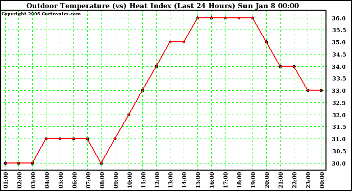 Milwaukee Weather Outdoor Temperature (vs) Heat Index (Last 24 Hours)