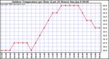 Milwaukee Weather Outdoor Temperature per Hour (Last 24 Hours)