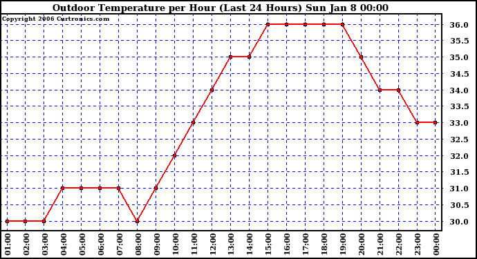 Milwaukee Weather Outdoor Temperature per Hour (Last 24 Hours)