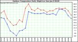 Milwaukee Weather Outdoor Temperature Daily High/Low