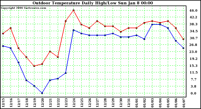 Milwaukee Weather Outdoor Temperature Daily High/Low