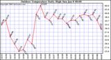 Milwaukee Weather Outdoor Temperature Daily High