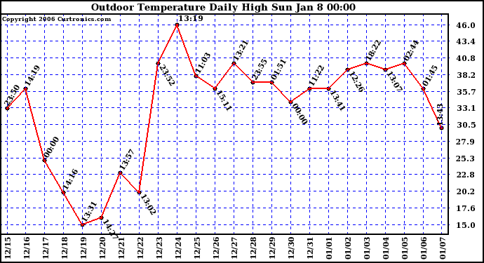 Milwaukee Weather Outdoor Temperature Daily High