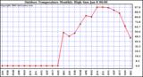 Milwaukee Weather Outdoor Temperature Monthly High