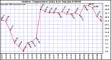 Milwaukee Weather Outdoor Temperature Daily Low