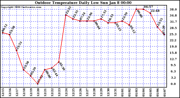 Milwaukee Weather Outdoor Temperature Daily Low