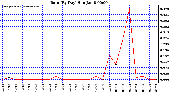 Milwaukee Weather Rain (By Day)