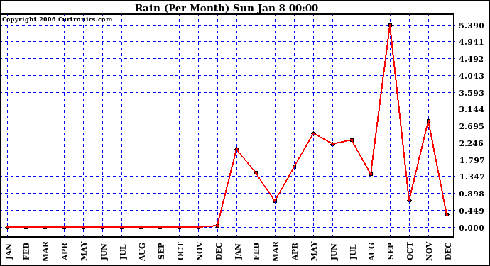 Milwaukee Weather Rain (Per Month)