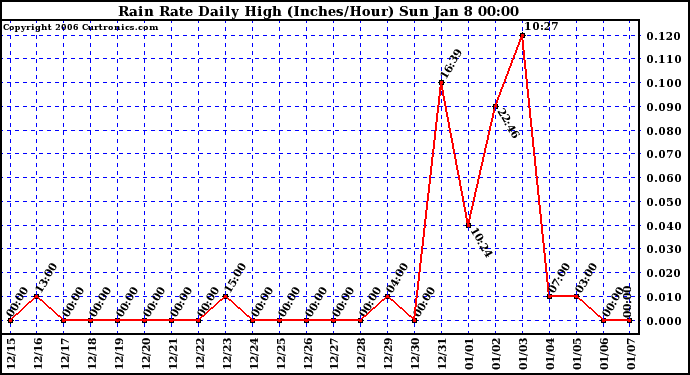 Milwaukee Weather Rain Rate Daily High (Inches/Hour)