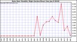 Milwaukee Weather Rain Rate Monthly High (Inches/Hour)