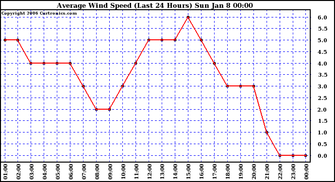 Milwaukee Weather Average Wind Speed (Last 24 Hours)