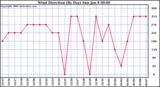 Milwaukee Weather Wind Direction (By Day)