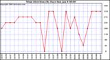 Milwaukee Weather Wind Direction (By Day)