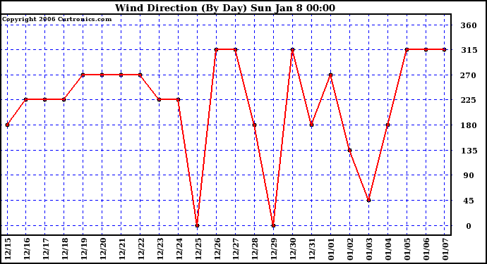 Milwaukee Weather Wind Direction (By Day)