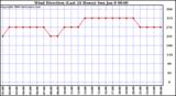 Milwaukee Weather Wind Direction (Last 24 Hours)