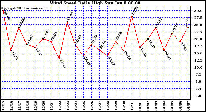 Milwaukee Weather Wind Speed Daily High