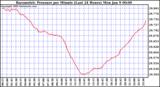 Milwaukee Weather Barometric Pressure per Minute (Last 24 Hours)