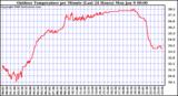 Milwaukee Weather Outdoor Temperature per Minute (Last 24 Hours)