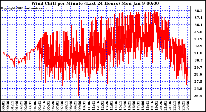 Milwaukee Weather Wind Chill per Minute (Last 24 Hours)