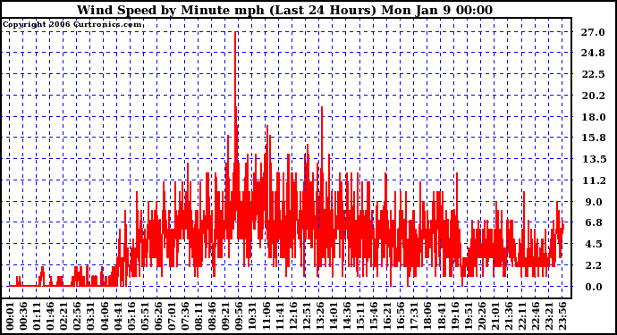 Milwaukee Weather Wind Speed by Minute mph (Last 24 Hours)