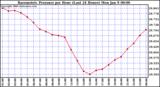 Milwaukee Weather Barometric Pressure per Hour (Last 24 Hours)