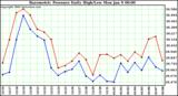 Milwaukee Weather Barometric Pressure Daily High/Low