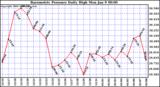 Milwaukee Weather Barometric Pressure Daily High