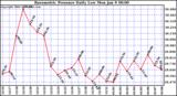 Milwaukee Weather Barometric Pressure Daily Low