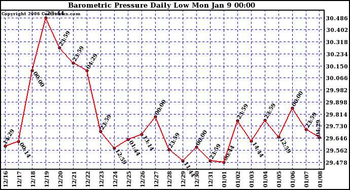 Milwaukee Weather Barometric Pressure Daily Low