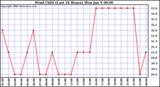 Milwaukee Weather Wind Chill (Last 24 Hours)