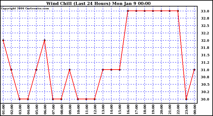 Milwaukee Weather Wind Chill (Last 24 Hours)