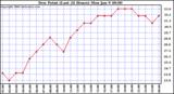 Milwaukee Weather Dew Point (Last 24 Hours)