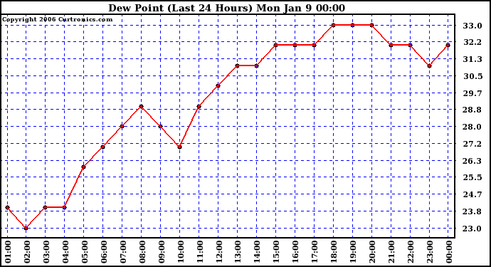 Milwaukee Weather Dew Point (Last 24 Hours)