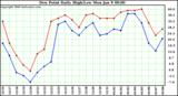 Milwaukee Weather Dew Point Daily High/Low