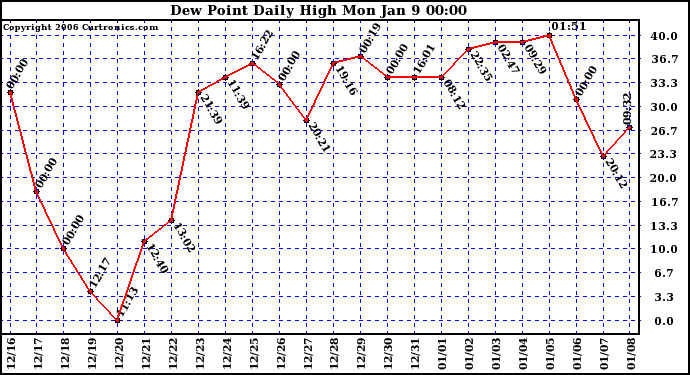 Milwaukee Weather Dew Point Daily High