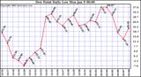 Milwaukee Weather Dew Point Daily Low