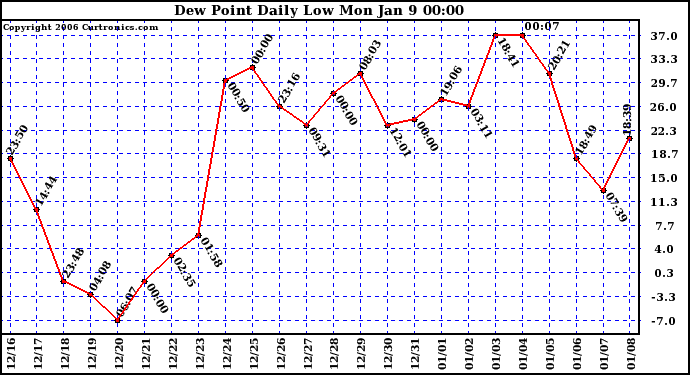 Milwaukee Weather Dew Point Daily Low