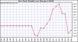 Milwaukee Weather Dew Point Monthly Low