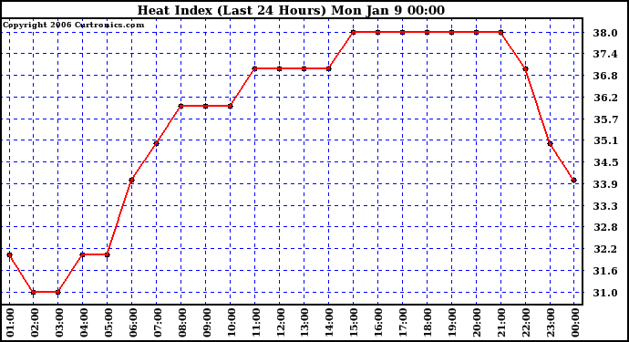 Milwaukee Weather Heat Index (Last 24 Hours)