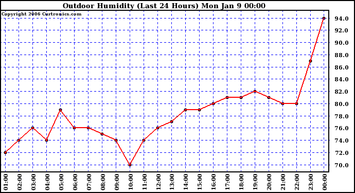 Milwaukee Weather Outdoor Humidity (Last 24 Hours)