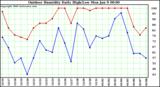 Milwaukee Weather Outdoor Humidity Daily High/Low