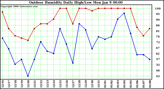 Milwaukee Weather Outdoor Humidity Daily High/Low