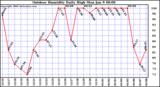 Milwaukee Weather Outdoor Humidity Daily High