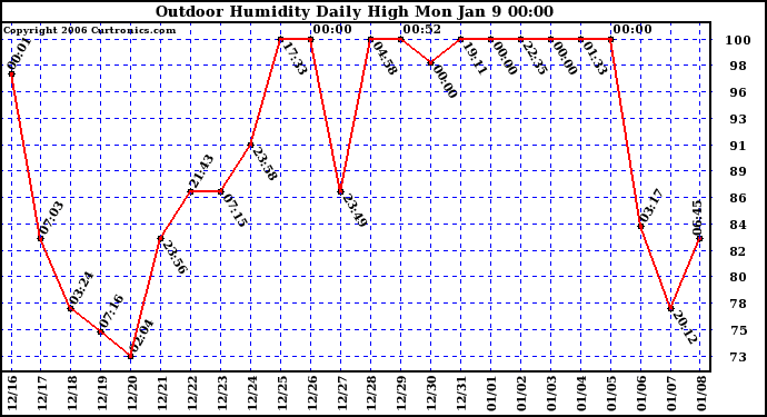 Milwaukee Weather Outdoor Humidity Daily High