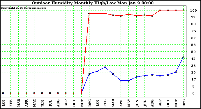 Milwaukee Weather Outdoor Humidity Monthly High/Low