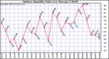 Milwaukee Weather Outdoor Humidity Daily Low