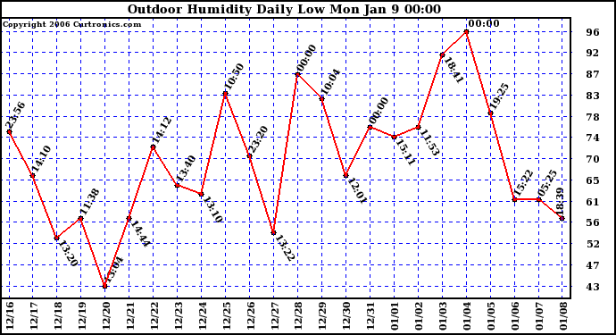 Milwaukee Weather Outdoor Humidity Daily Low