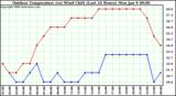 Milwaukee Weather Outdoor Temperature (vs) Wind Chill (Last 24 Hours)