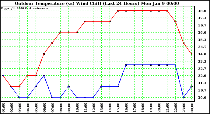 Milwaukee Weather Outdoor Temperature (vs) Wind Chill (Last 24 Hours)