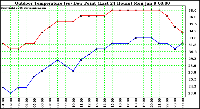 Milwaukee Weather Outdoor Temperature (vs) Dew Point (Last 24 Hours)